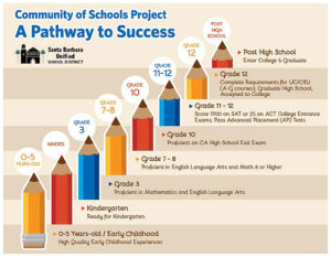 Community of Schools Project A Pathway to Success